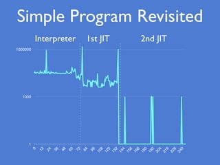 1
1000
1000000
0
12
24
36
48
60
72
84
96
108
120
132
144
156
168
180
192
204
216
228
240
Interpreter 1st JIT 2nd JIT
Simple Program Revisited
 