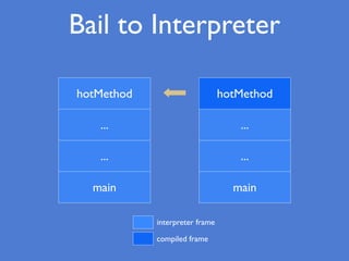 Bail to Interpreter
hotMethod
...
...
main
hotMethod
...
...
main
interpreter frame
compiled frame
 