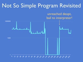 Not So Simple Program Revisited
1
1000
1000000
0
12
24
36
48
60
72
84
96
108
120
132
144
156
168
180
192
204
216
228
240
unreached deopt,
bail to interpreter!
 