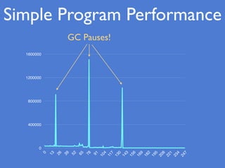 0
400000
800000
1200000
1600000
0
13
26
39
52
65
78
91
104
117
130
143
156
169
182
195
208
221
234
247
Simple Program Performance
GC Pauses!
 