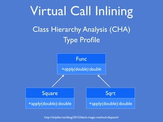 Virtual Call Inlining
Func
+apply(double):double
Square
+apply(double):double
Sqrt
+apply(double):double
Class Hierarchy Analysis (CHA)
Type Proﬁle
http://shipilev.net/blog/2015/black-magic-method-dispatch/
 