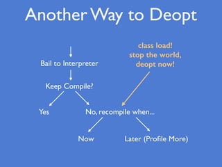 Another Way to Deopt
Bail to Interpreter
Keep Compile?
Yes No, recompile when...
Now Later (Proﬁle More)
class load!
stop the world,
deopt now!
 