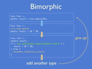 Bimorphic
Func func = …
double result = func.apply(20);
Func func = …
//no type guard!
double result = 20 * 20;
add another type
Func func = …
double result;
if ( func.getClass().equals(Square.class) ) {
result = 20 * 20;
} else {
uncommon_trap(class_check);
}
give up!
 