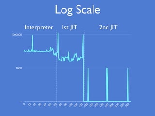 1
1000
1000000
0
12
24
36
48
60
72
84
96
108
120
132
144
156
168
180
192
204
216
228
240
Interpreter 1st JIT 2nd JIT
Log Scale
 