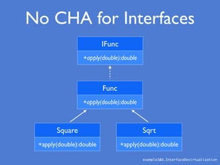 Func
+apply(double):double
Square
+apply(double):double
Sqrt
+apply(double):double
IFunc
+apply(double):double
No CHA for Interfaces
example10d.InterfaceDevirtualization
 