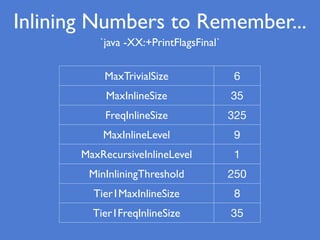 MaxTrivialSize 6
MaxInlineSize 35
FreqInlineSize 325
MaxInlineLevel 9
MaxRecursiveInlineLevel 1
MinInliningThreshold 250
Tier1MaxInlineSize 8
Tier1FreqInlineSize 35
Inlining Numbers to Remember...
`java -XX:+PrintFlagsFinal`
 