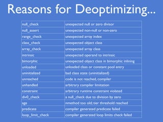null_check unexpected null or zero divisor
null_assert unexpected non-null or non-zero
range_check unexpected array index
class_check unexpected object class
array_check unexpected array class
intrinsic unexpected operand to intrinsic
bimorphic unexpected object class in bimorphic inlining
unloaded unloaded class or constant pool entry
uninitialized bad class state (uninitialized)
unreached code is not reached, compiler
unhandled arbitrary compiler limitation
constraint arbitrary runtime constraint violated
div0_check a null_check due to division by zero
age nmethod too old; tier threshold reached
predicate compiler generated predicate failed
loop_limit_check compiler generated loop limits check failed
Reasons for Deoptimizing...
 