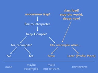 Bail to Interpreter
Keep Compile?
Yes, recompile? No, recompile when...
Now Later (Proﬁle More)No Yes
none
maybe
recompile
make
not entrant
reinterpret
class load!
stop the world,
deopt now!
uncommon trap!
 