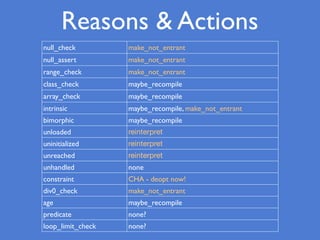 null_check make_not_entrant
null_assert make_not_entrant
range_check make_not_entrant
class_check maybe_recompile
array_check maybe_recompile
intrinsic maybe_recompile, make_not_entrant
bimorphic maybe_recompile
unloaded reinterpret
uninitialized reinterpret
unreached reinterpret
unhandled none
constraint CHA - deopt now!
div0_check make_not_entrant
age maybe_recompile
predicate none?
loop_limit_check none?
Reasons & Actions
 