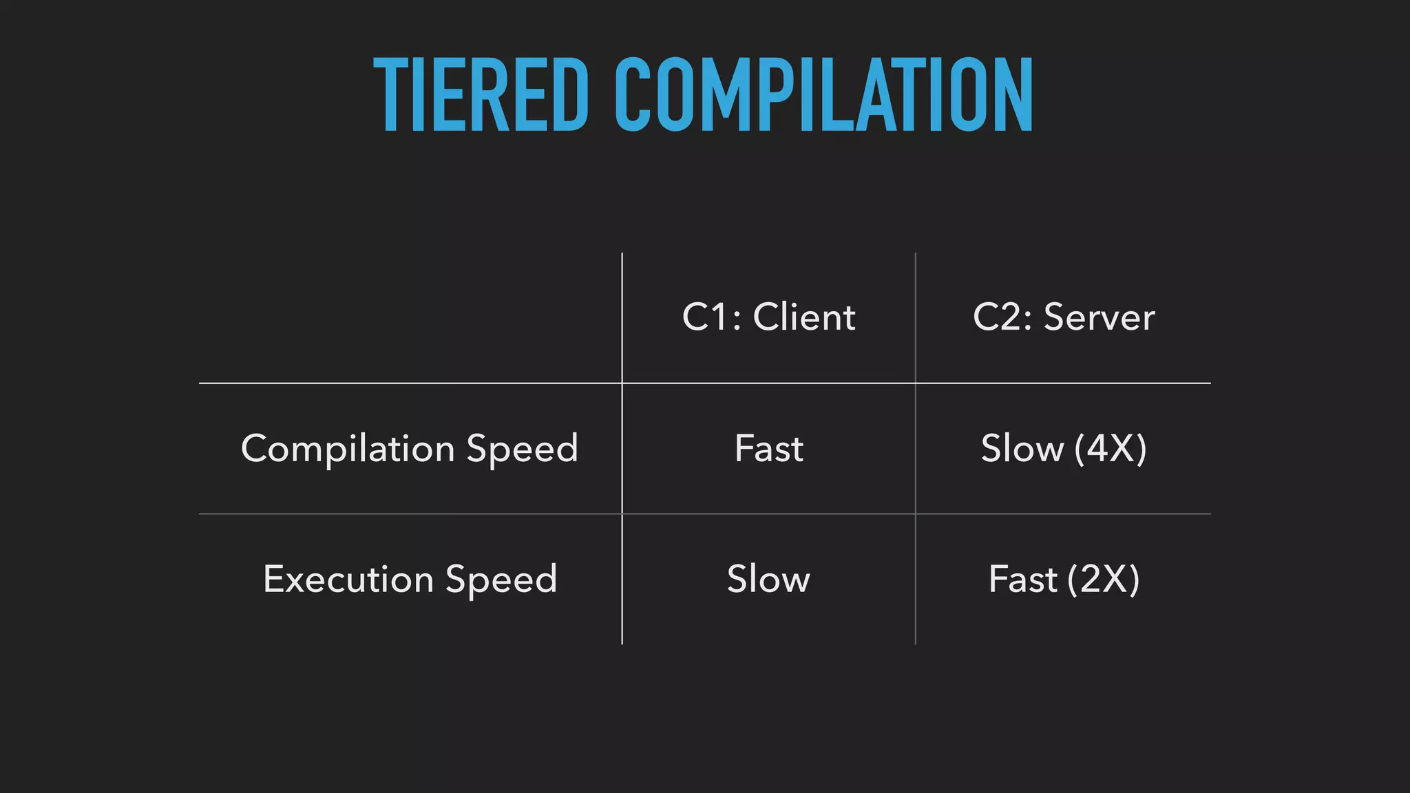 TIERED COMPILATION
C1: Client C2: Server
Compilation Speed Fast Slow (4X)
Execution Speed Slow Fast (2X)
 
