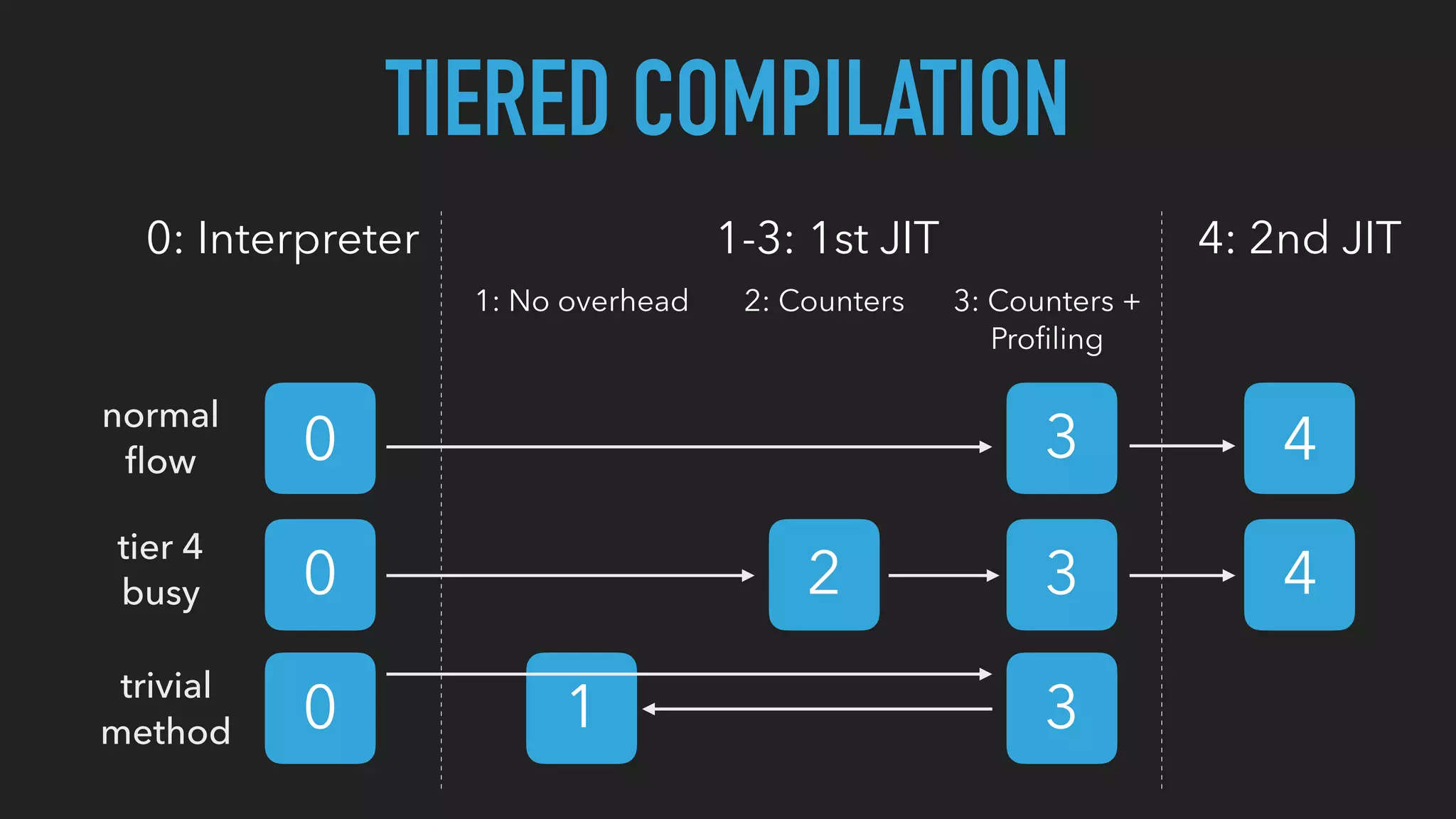 TIERED COMPILATION
0: Interpreter 1-3: 1st JIT 4: 2nd JIT
1: No overhead 2: Counters 3: Counters +
Proﬁling
0
0
0
3
3
31
2
4
4
normal
ﬂow
tier 4
busy
trivial
method
 
