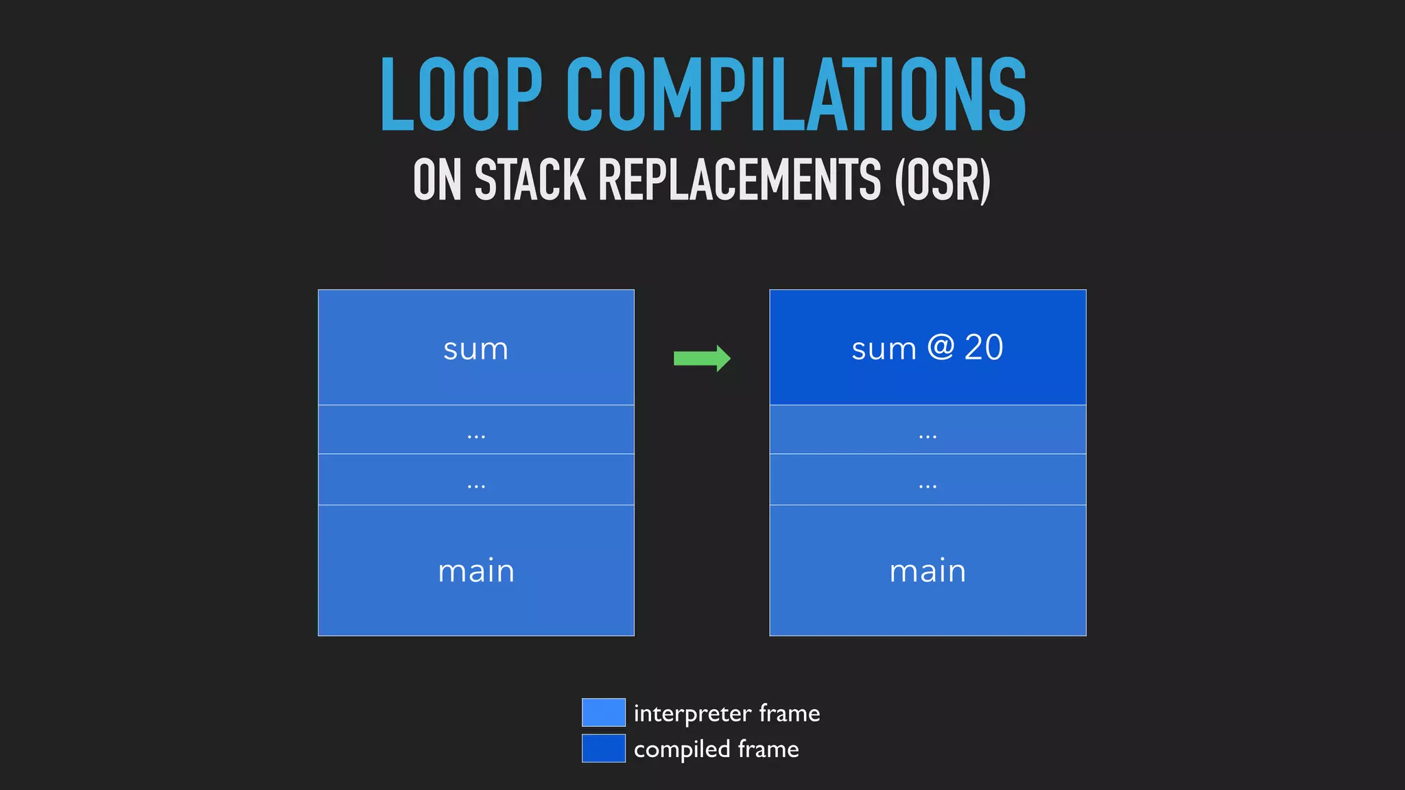 LOOP COMPILATIONS
ON STACK REPLACEMENTS (OSR)
sum
...
...
main
sum @ 20
...
...
main
interpreter frame
compiled frame
 