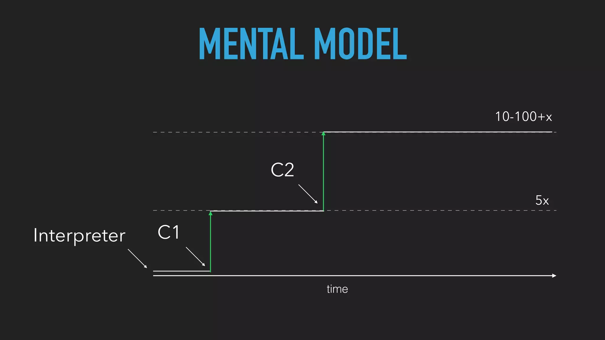 MENTAL MODEL
C2
C1Interpreter
time
5x
10-100+x
 
