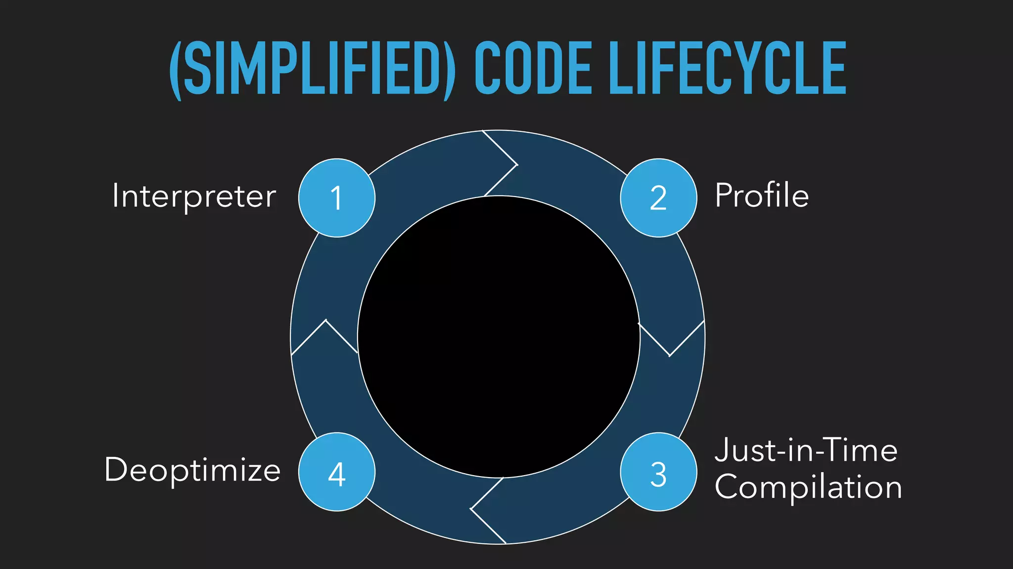 (SIMPLIFIED) CODE LIFECYCLE
Interpreter 1
34
2 Proﬁle
Deoptimize
Just-in-Time
Compilation
 