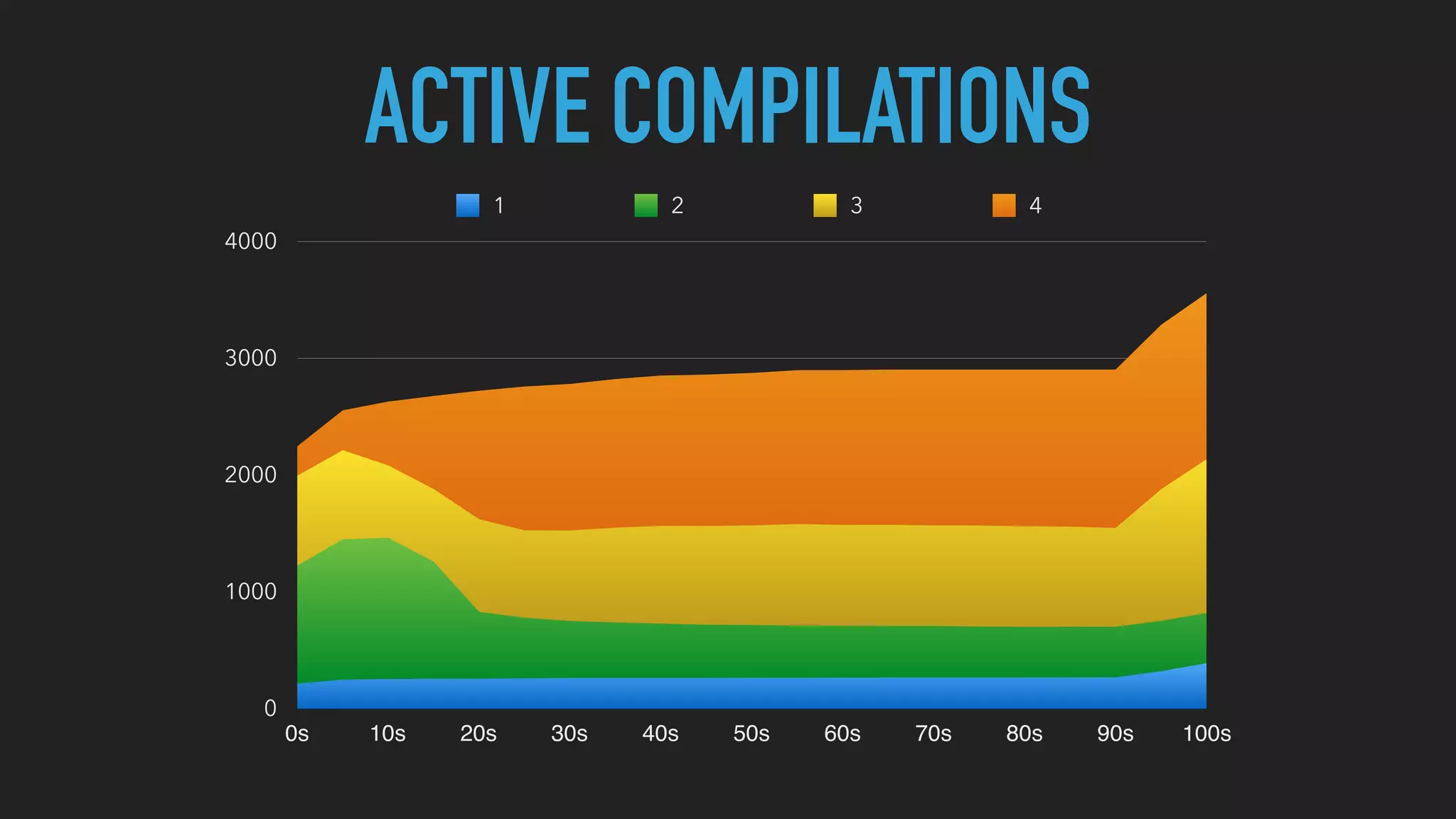 0
1000
2000
3000
4000
0s 10s 20s 30s 40s 50s 60s 70s 80s 90s 100s
1 2 3 4
ACTIVE COMPILATIONS
 
