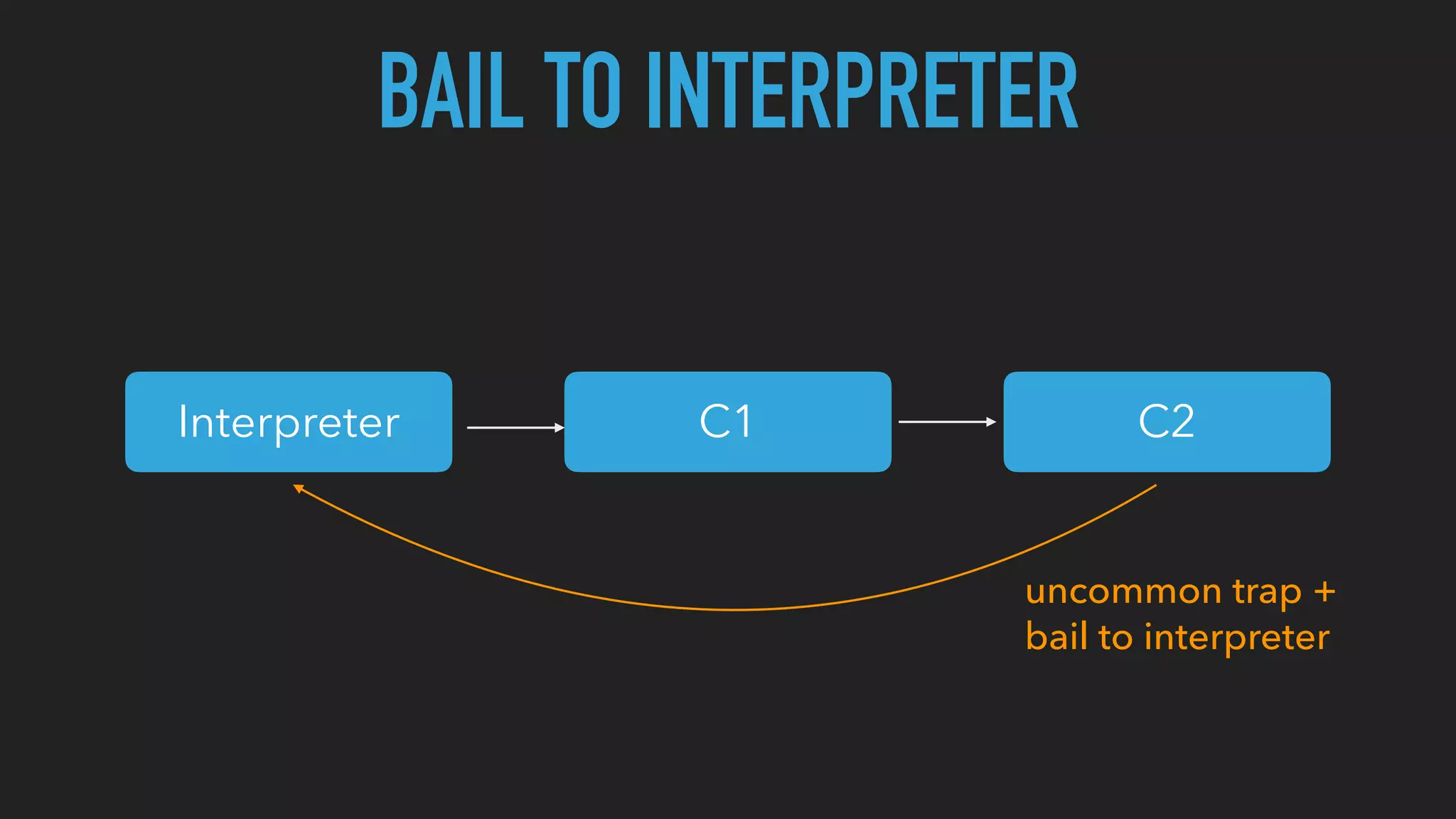 BAIL TO INTERPRETER
Interpreter C1 C2
uncommon trap +
bail to interpreter
 