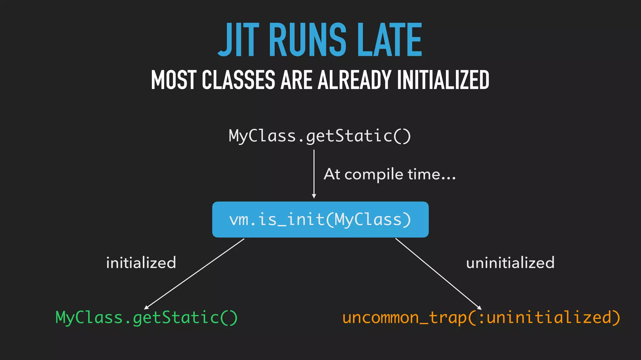 JIT RUNS LATE
MOST CLASSES ARE ALREADY INITIALIZED
MyClass.getStatic()
MyClass.getStatic()
vm.is_init(MyClass)
initialized
uncommon_trap(:uninitialized)
uninitialized
At compile time…
 