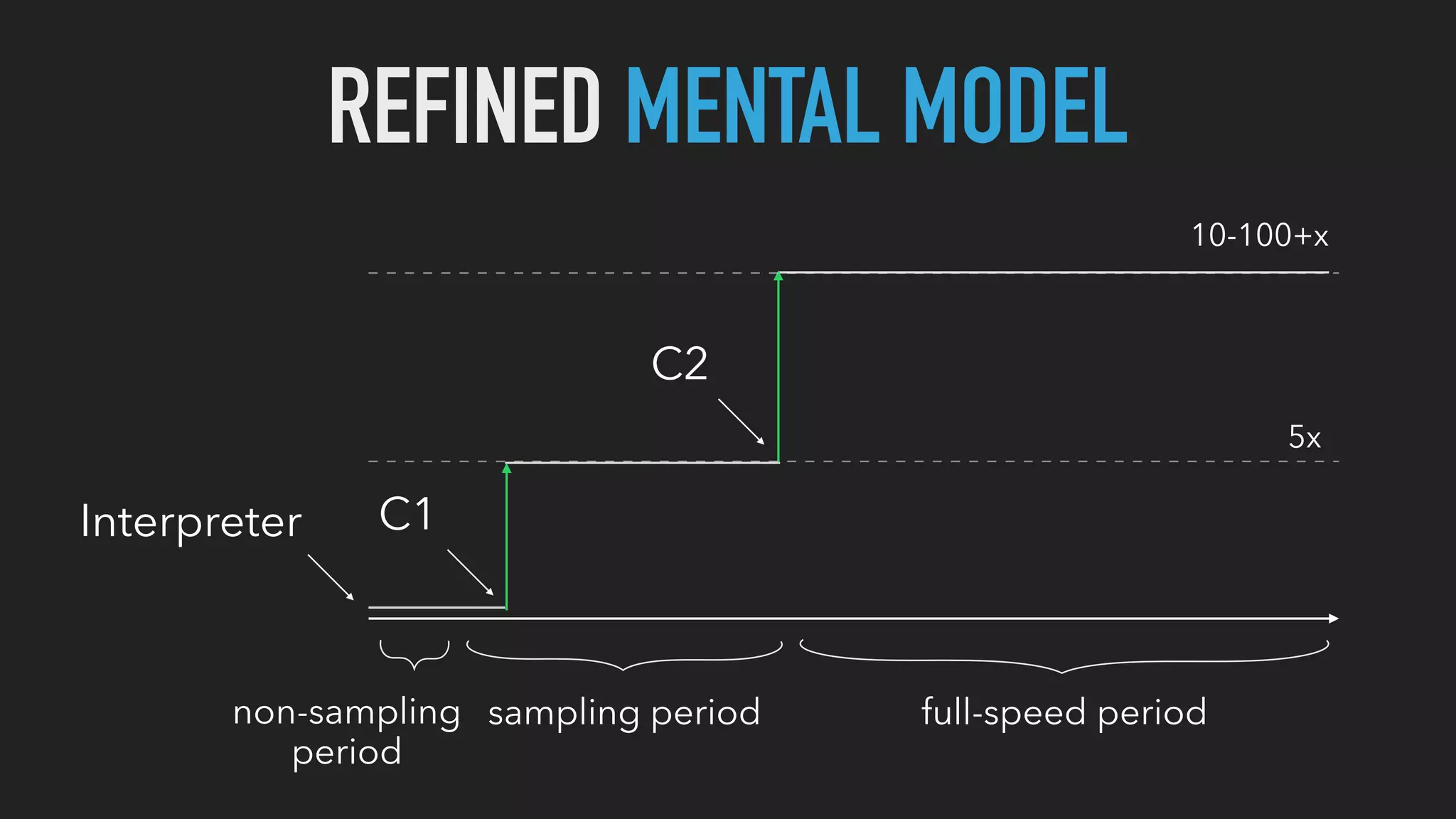 C2
C1Interpreter
5x
10-100+x
REFINED MENTAL MODEL
non-sampling
period
sampling period full-speed period
 