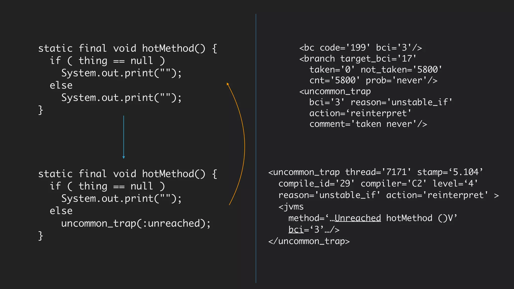 static final void hotMethod() {
if ( thing == null )
System.out.print("");
else
System.out.print("");
}
static final void hotMethod() {
if ( thing == null )
System.out.print("");
else
uncommon_trap(:unreached);
}
<uncommon_trap thread='7171' stamp=‘5.104’
compile_id='29' compiler='C2' level=‘4'
reason='unstable_if' action='reinterpret' >
<jvms
method=‘…Unreached hotMethod ()V’
bci=‘3’…/>
</uncommon_trap>
<bc code='199' bci='3'/>
<branch target_bci='17'
taken='0' not_taken='5800'
cnt='5800' prob='never'/>
<uncommon_trap
bci='3' reason='unstable_if'
action=‘reinterpret'
comment='taken never'/>
 