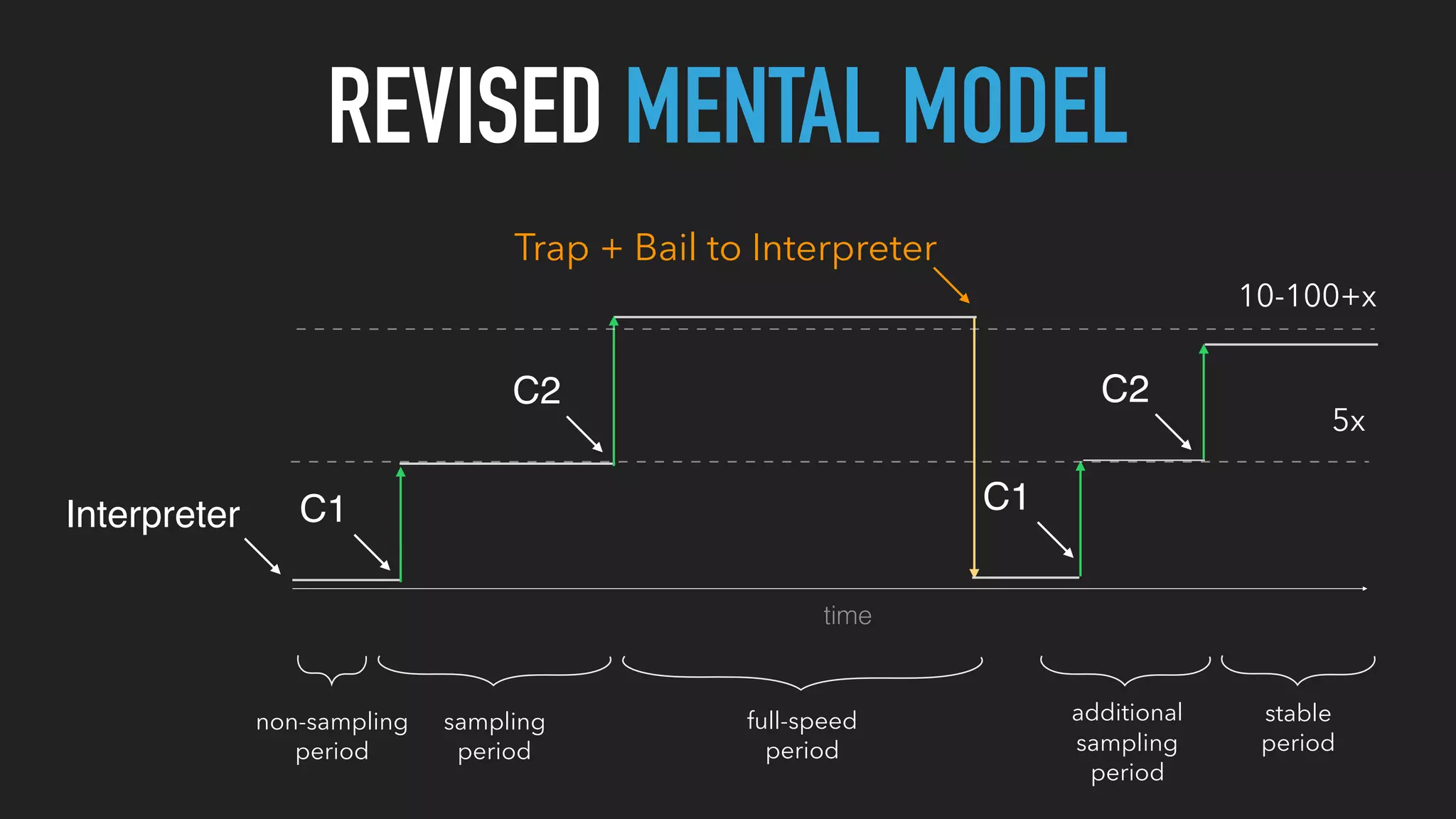 REVISED MENTAL MODEL
non-sampling
period
sampling
period
full-speed
period
C2
C1Interpreter
time
C1
C2
additional
sampling
period
stable
period
Trap + Bail to Interpreter
5x
10-100+x
 
