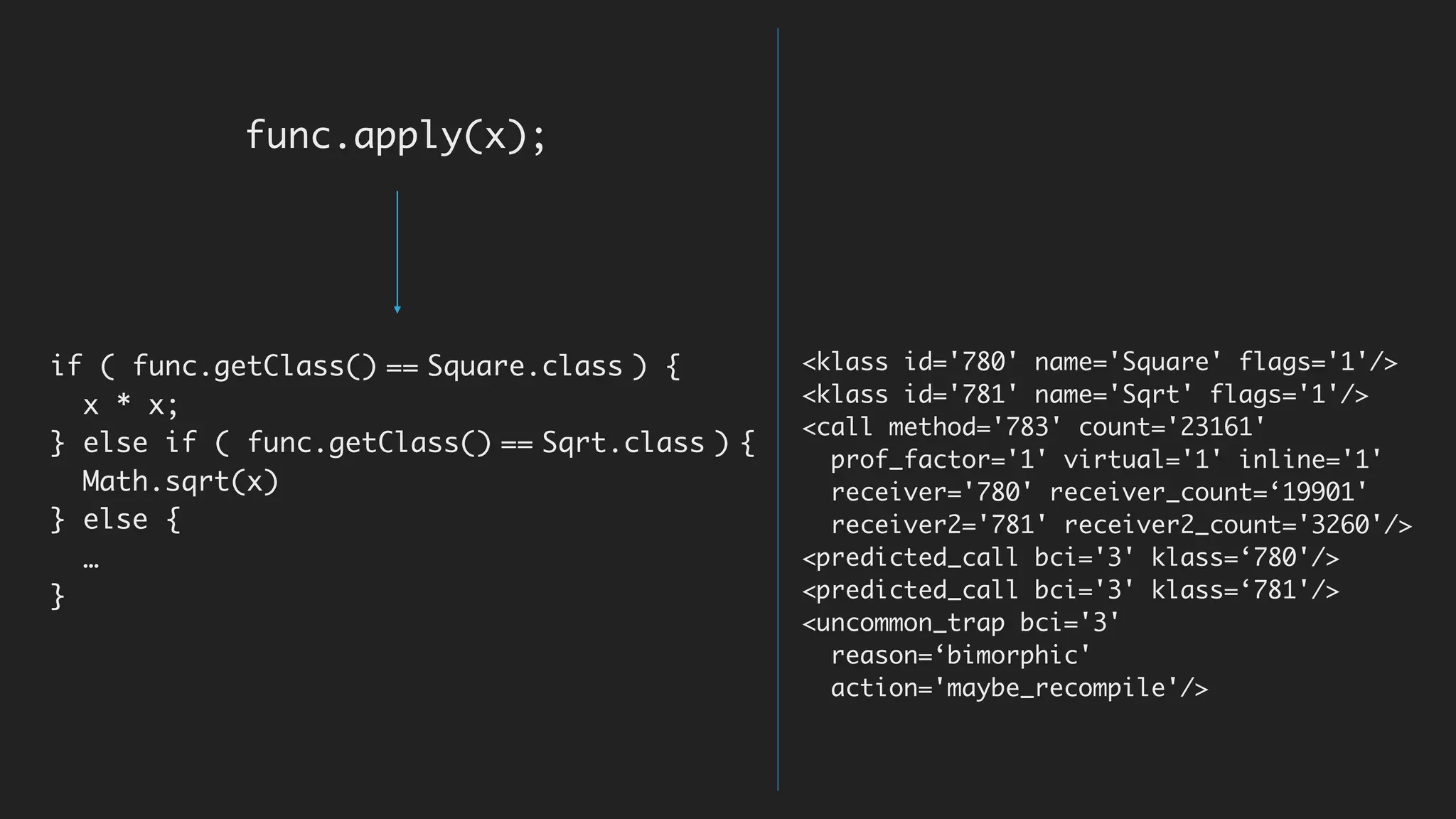 func.apply(x);
if ( func.getClass() == Square.class ) {
x * x;
} else if ( func.getClass() == Sqrt.class ) {
Math.sqrt(x)
} else {
…
}
<klass id='780' name='Square' flags='1'/>
<klass id='781' name='Sqrt' flags='1'/>
<call method='783' count='23161'
prof_factor='1' virtual='1' inline='1'
receiver='780' receiver_count=‘19901'
receiver2='781' receiver2_count='3260'/>
<predicted_call bci='3' klass=‘780'/>
<predicted_call bci='3' klass=‘781'/>
<uncommon_trap bci='3'
reason=‘bimorphic'
action='maybe_recompile'/>
 