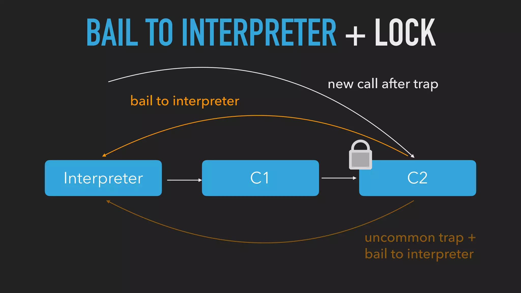 BAIL TO INTERPRETER + LOCK
Interpreter C1 C2
uncommon trap +
bail to interpreter
new call after trap
bail to interpreter
 