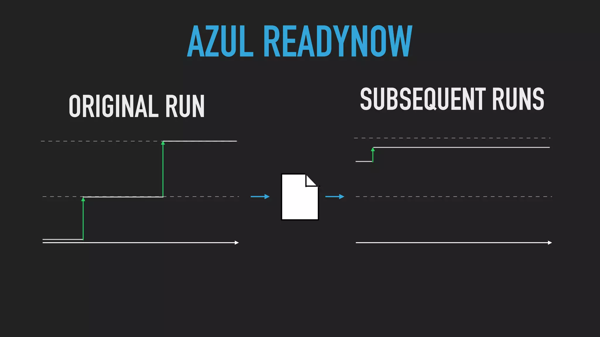 ORIGINAL RUN SUBSEQUENT RUNS
AZUL READYNOW
 