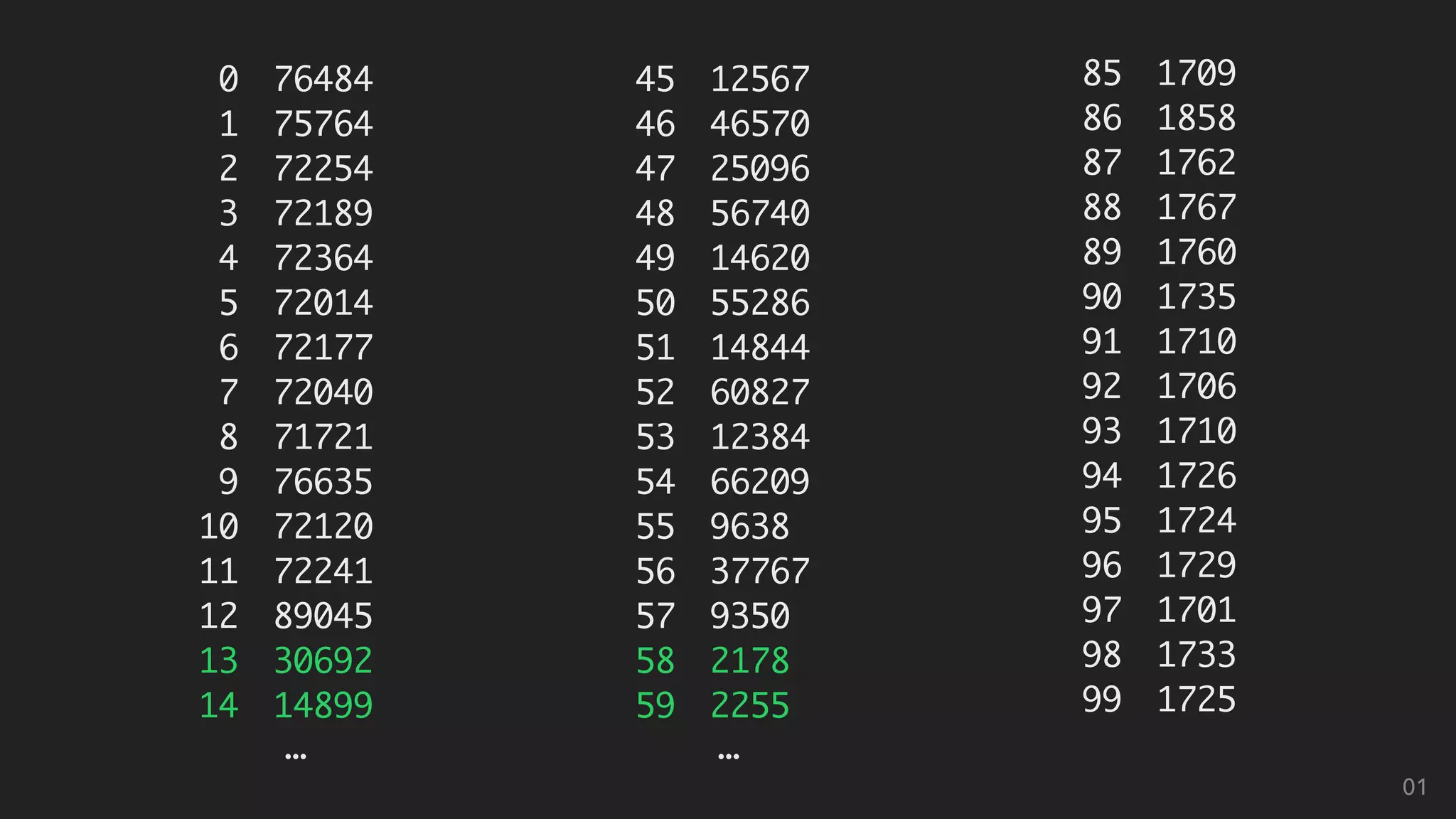 …
0 76484
1 75764
2 72254
3 72189
4 72364
5 72014
6 72177
7 72040
8 71721
9 76635
10 72120
11 72241
12 89045
13 30692
14 14899
…
45 12567
46 46570
47 25096
48 56740
49 14620
50 55286
51 14844
52 60827
53 12384
54 66209
55 9638
56 37767
57 9350
58 2178
59 2255
85 1709
86 1858
87 1762
88 1767
89 1760
90 1735
91 1710
92 1706
93 1710
94 1726
95 1724
96 1729
97 1701
98 1733
99 1725
01
 
