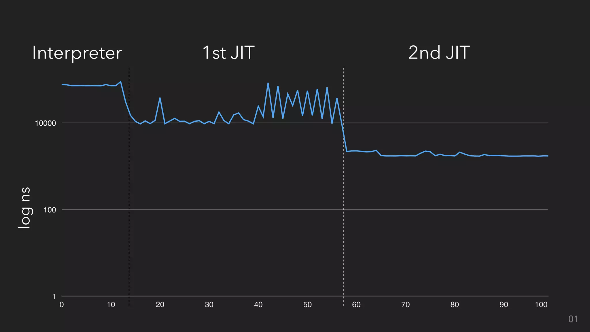 Interpreter 1st JIT 2nd JIT
logns
1
100
10000
0 10 20 30 40 50 60 70 80 90 100
01
 