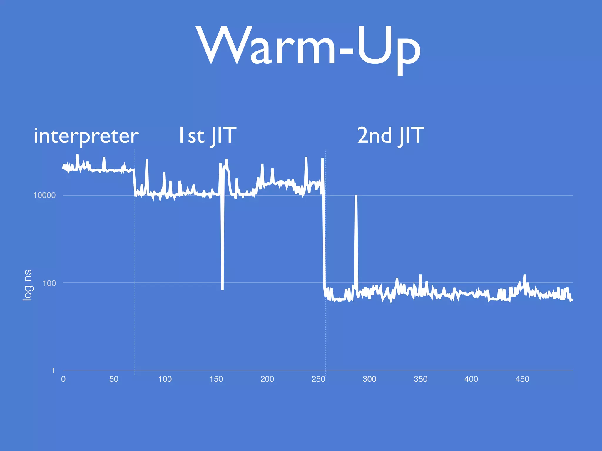 1
100
10000
0 50 100 150 200 250 300 350 400 450
Warm-Up
interpreter 1st JIT 2nd JIT
logns
 