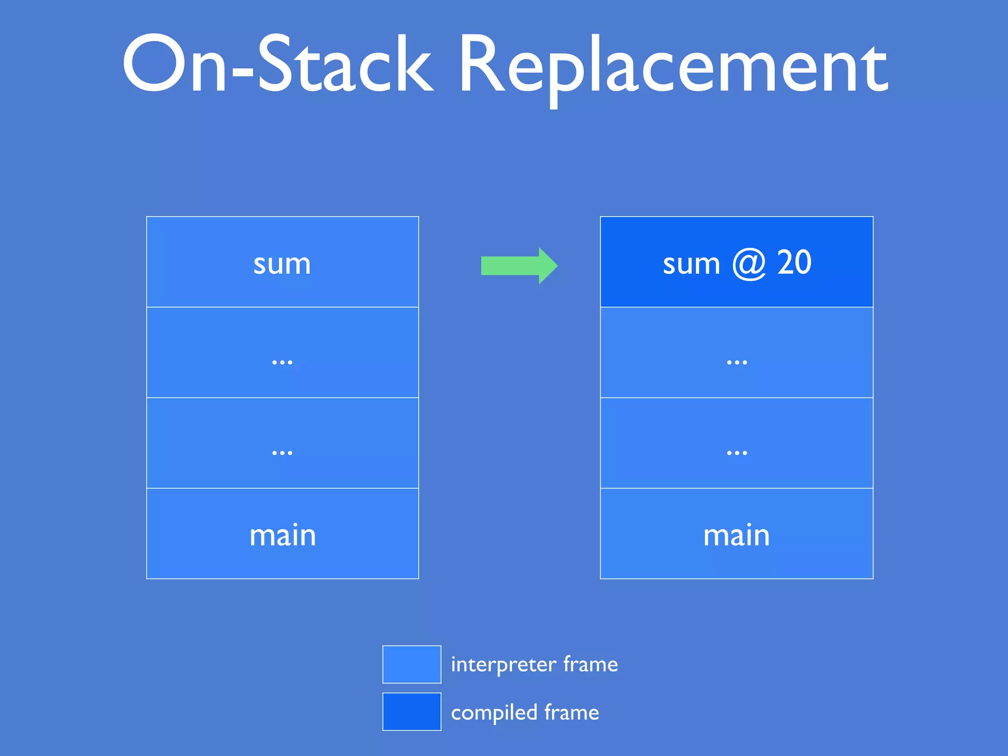 On-Stack Replacement
sum
...
...
main
sum @ 20
...
...
main
interpreter frame
compiled frame
 