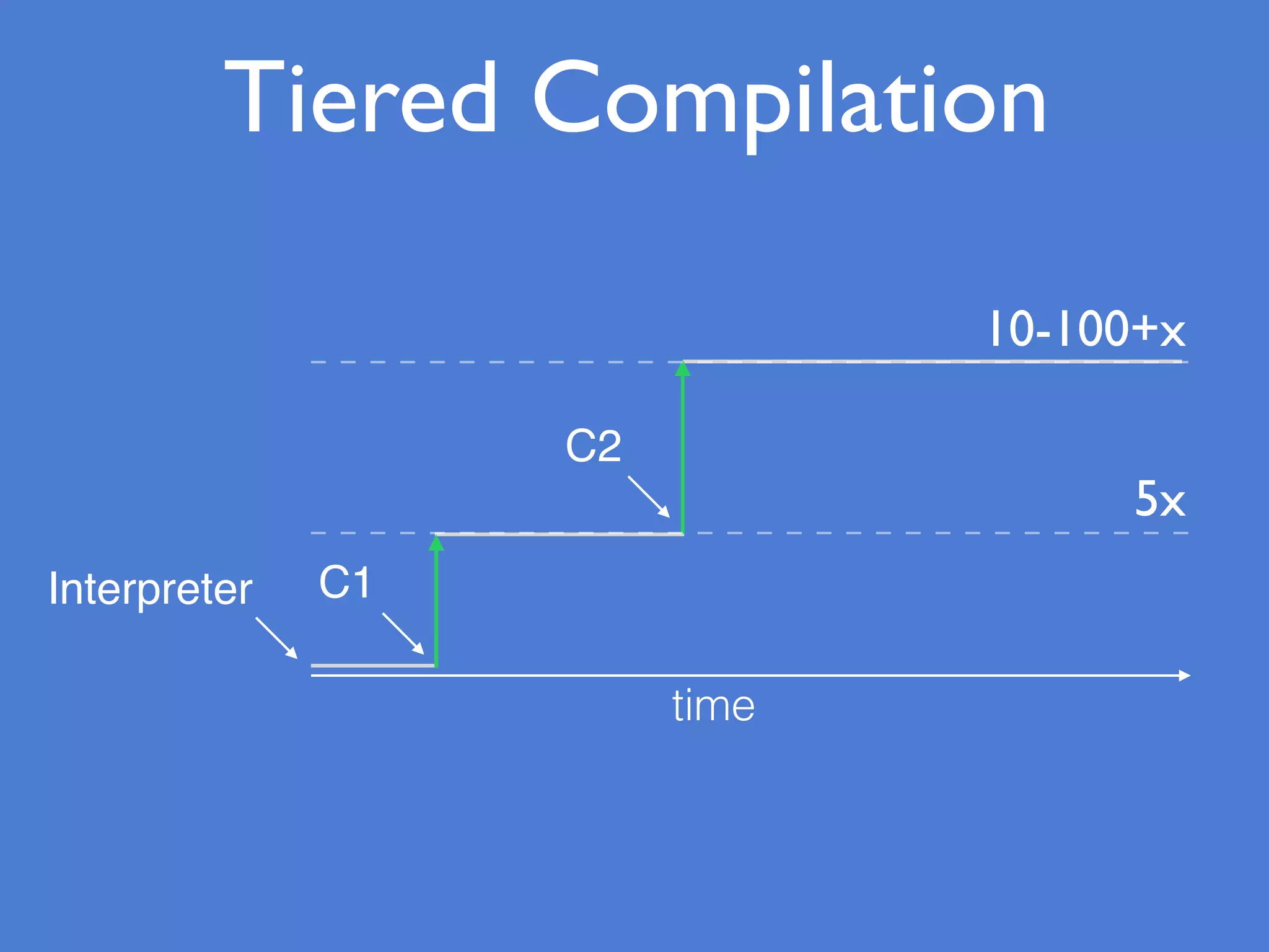 C2
C1Interpreter
time
Tiered Compilation
5x
10-100+x
 