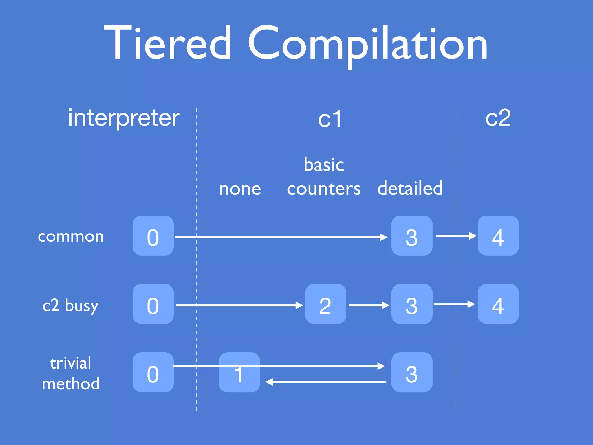 0
0
0
interpreter
3 4
2 3 4
1 3
c1 c2
none
basic
counters detailed
common
c2 busy
trivial
method
Tiered Compilation
 