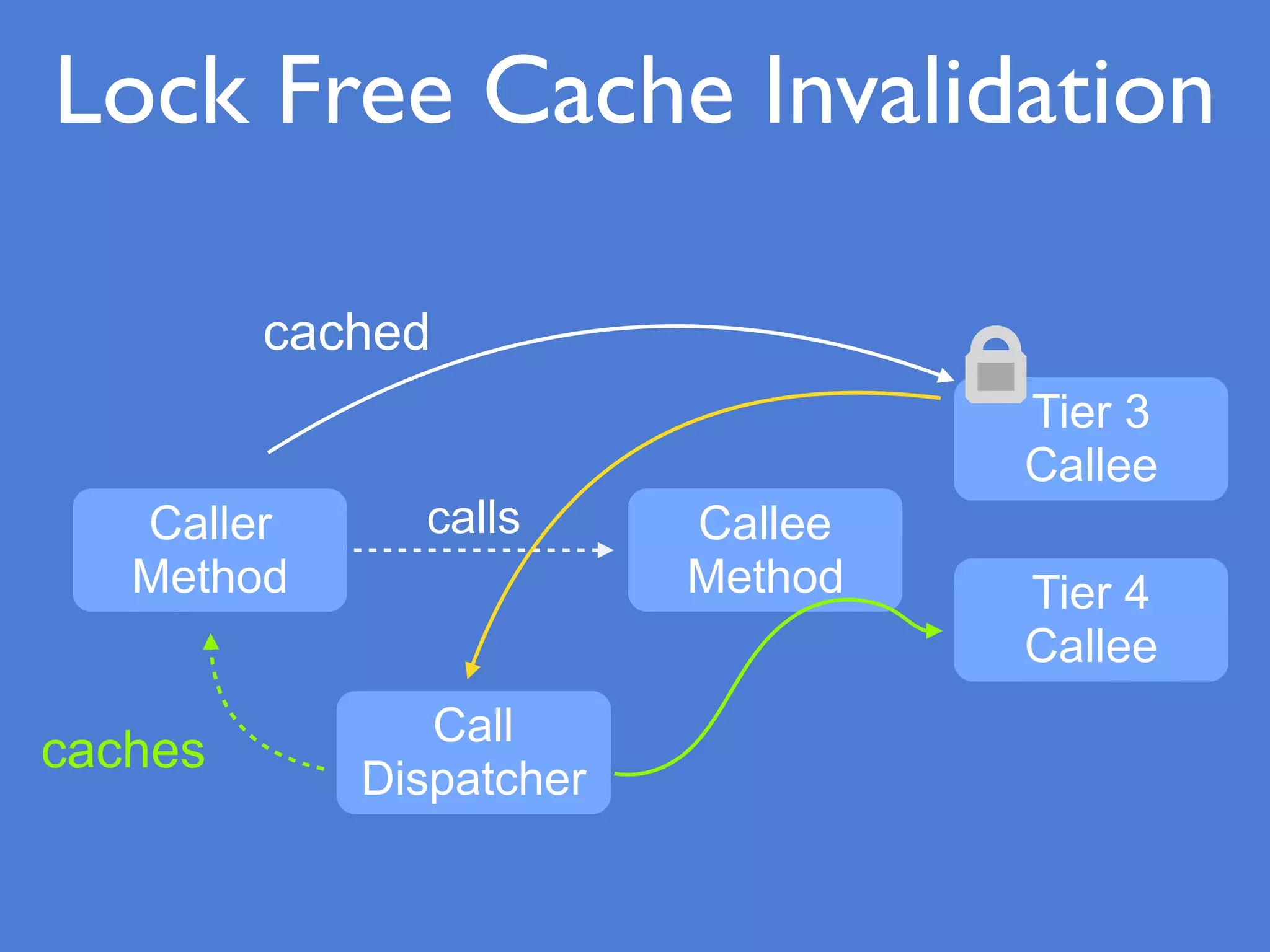 Caller
Method
Callee
Method
Tier 3
Callee
Call
Dispatcher
calls
cached
Tier 4
Callee
caches
Lock Free Cache Invalidation
 