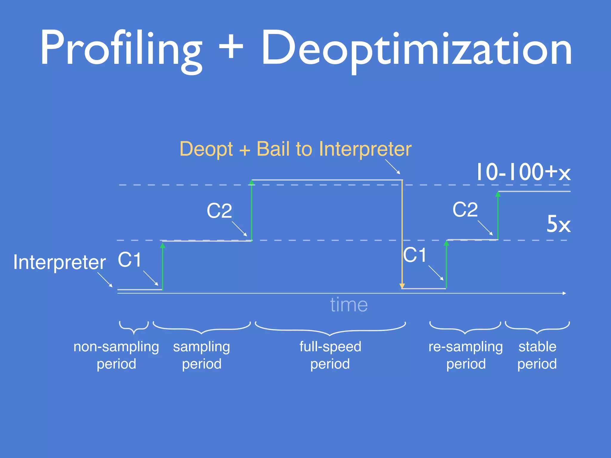 non-sampling
period
sampling
period
full-speed
period
C2
C1Interpreter
time
C1
C2
re-sampling
period
stable
period
Deopt + Bail to Interpreter
Profiling + Deoptimization
5x
10-100+x
 