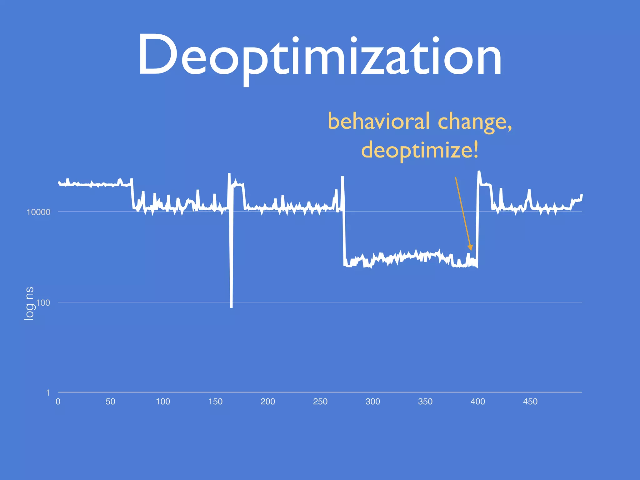 1
100
10000
0 50 100 150 200 250 300 350 400 450
Deoptimization
behavioral change,
deoptimize!
logns
 