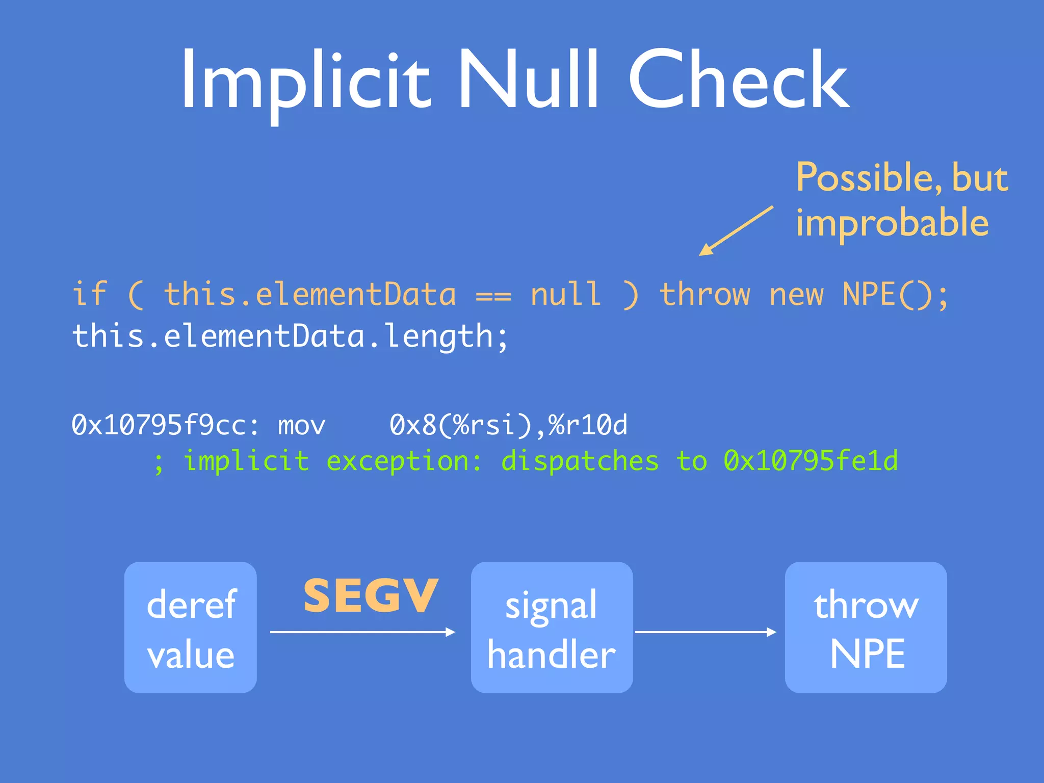 Implicit Null Check
if ( this.elementData == null ) throw new NPE();
this.elementData.length;
Possible, but
improbable
SEGVderef
value
signal
handler
throw
NPE
0x10795f9cc: mov 0x8(%rsi),%r10d
; implicit exception: dispatches to 0x10795fe1d
 