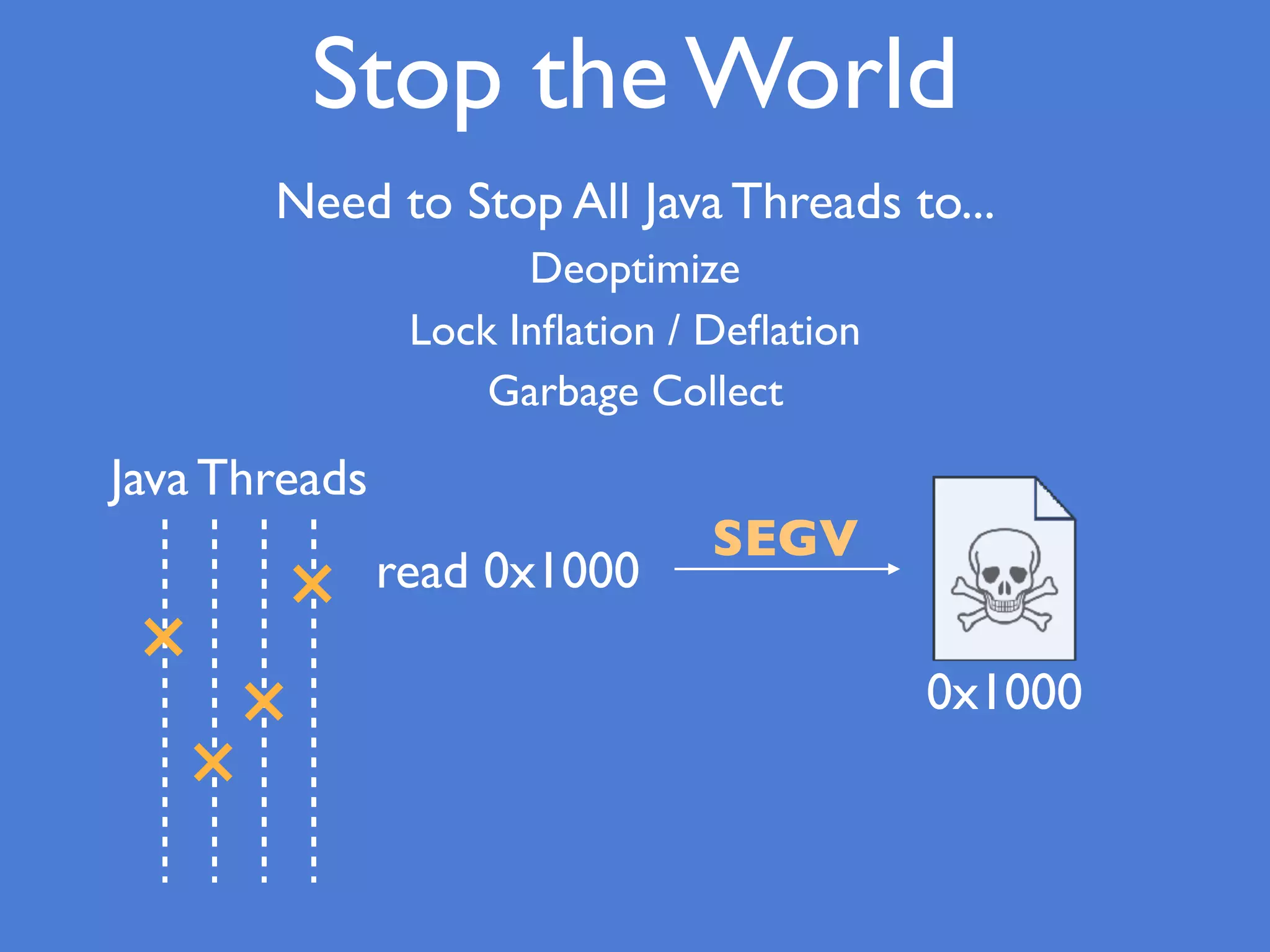 Stop the World
Need to Stop All Java Threads to...
Deoptimize
Lock Inﬂation / Deﬂation
Garbage Collect
Java Threads
read 0x1000
0x1000
SEGV
 