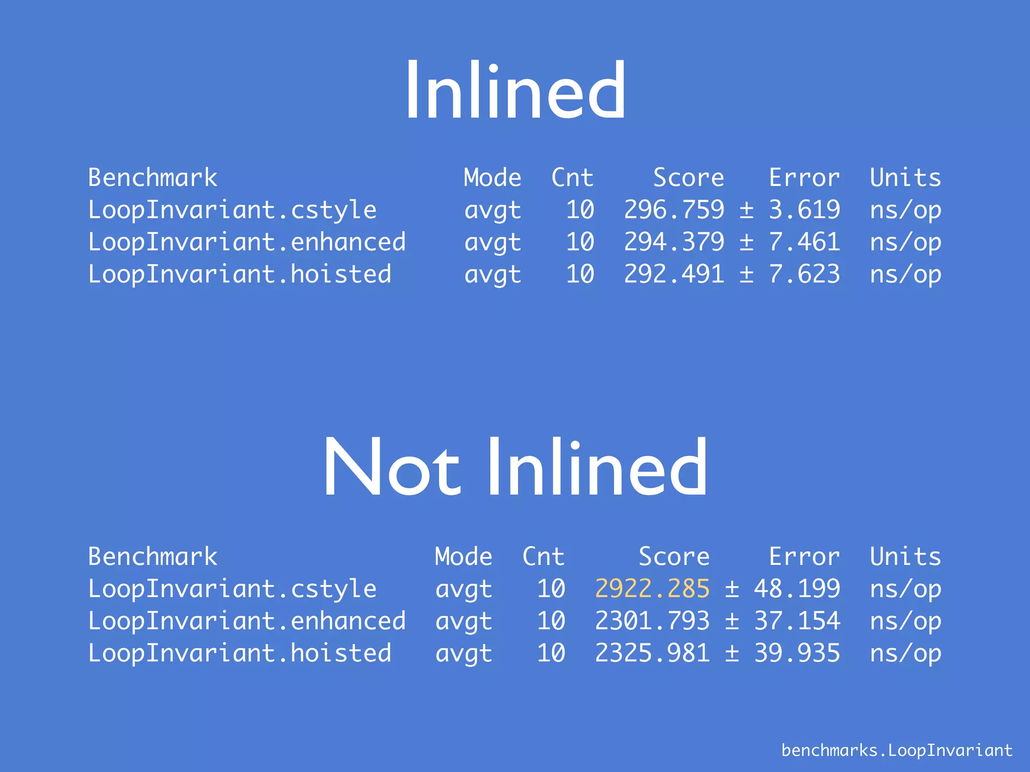 Benchmark Mode Cnt Score Error Units
LoopInvariant.cstyle avgt 10 296.759 ± 3.619 ns/op
LoopInvariant.enhanced avgt 10 294.379 ± 7.461 ns/op
LoopInvariant.hoisted avgt 10 292.491 ± 7.623 ns/op
Inlined
Not Inlined
Benchmark Mode Cnt Score Error Units
LoopInvariant.cstyle avgt 10 2922.285 ± 48.199 ns/op
LoopInvariant.enhanced avgt 10 2301.793 ± 37.154 ns/op
LoopInvariant.hoisted avgt 10 2325.981 ± 39.935 ns/op
benchmarks.LoopInvariant
 