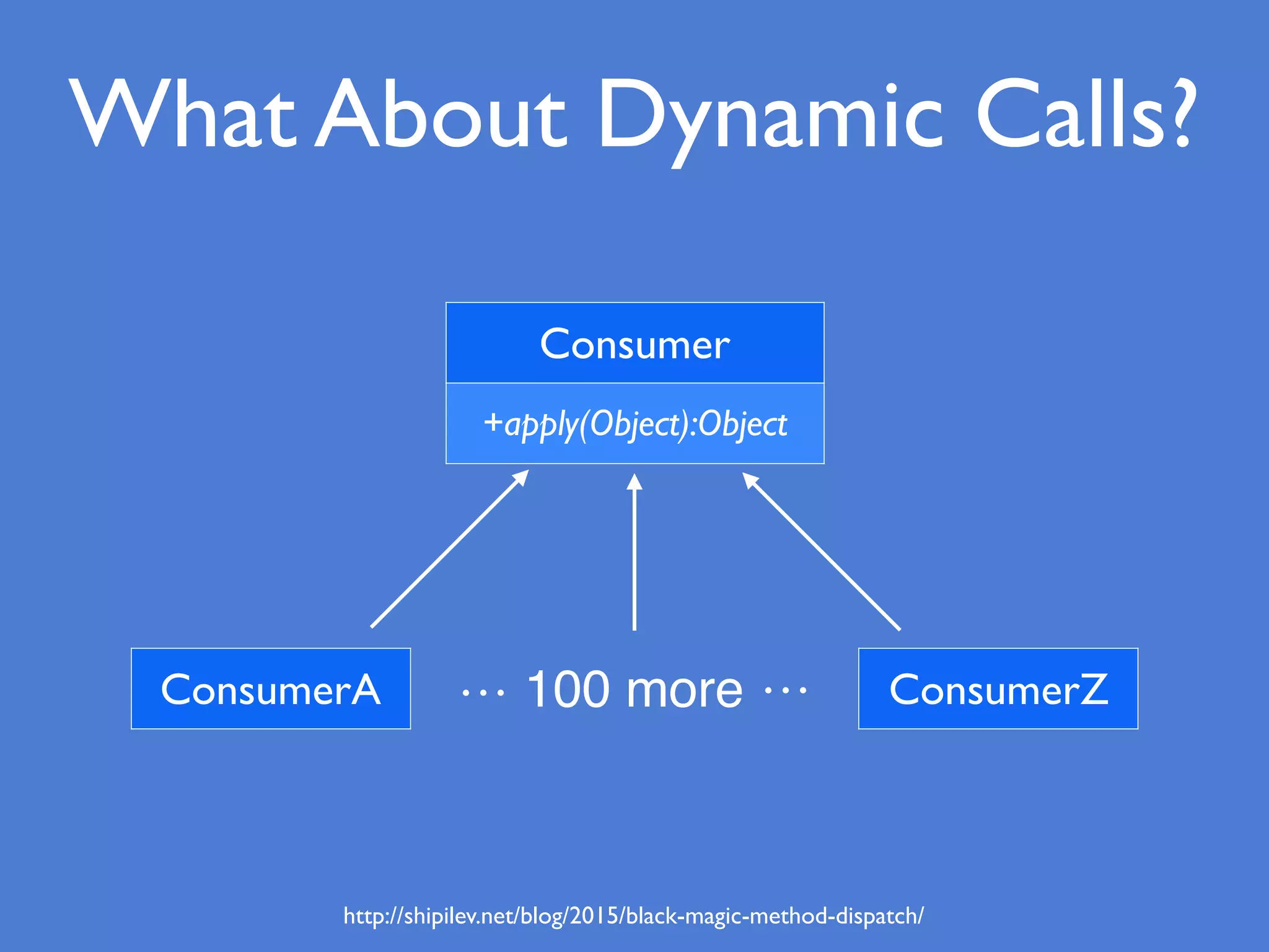 What About Dynamic Calls?
Consumer
+apply(Object):Object
ConsumerA ConsumerZ100 more
http://shipilev.net/blog/2015/black-magic-method-dispatch/
… …
 