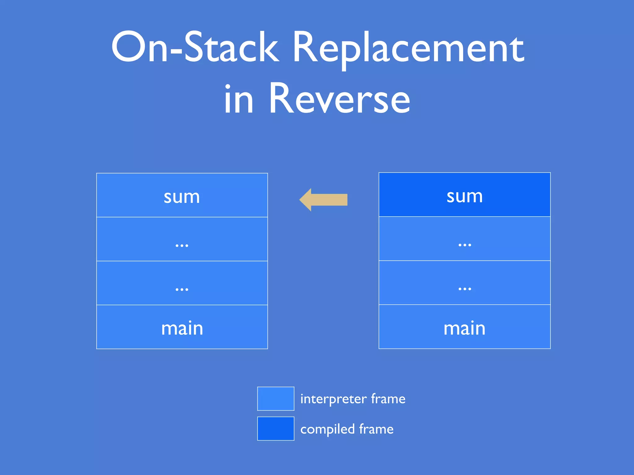On-Stack Replacement
in Reverse
sum
...
...
main
sum
...
...
main
interpreter frame
compiled frame
 