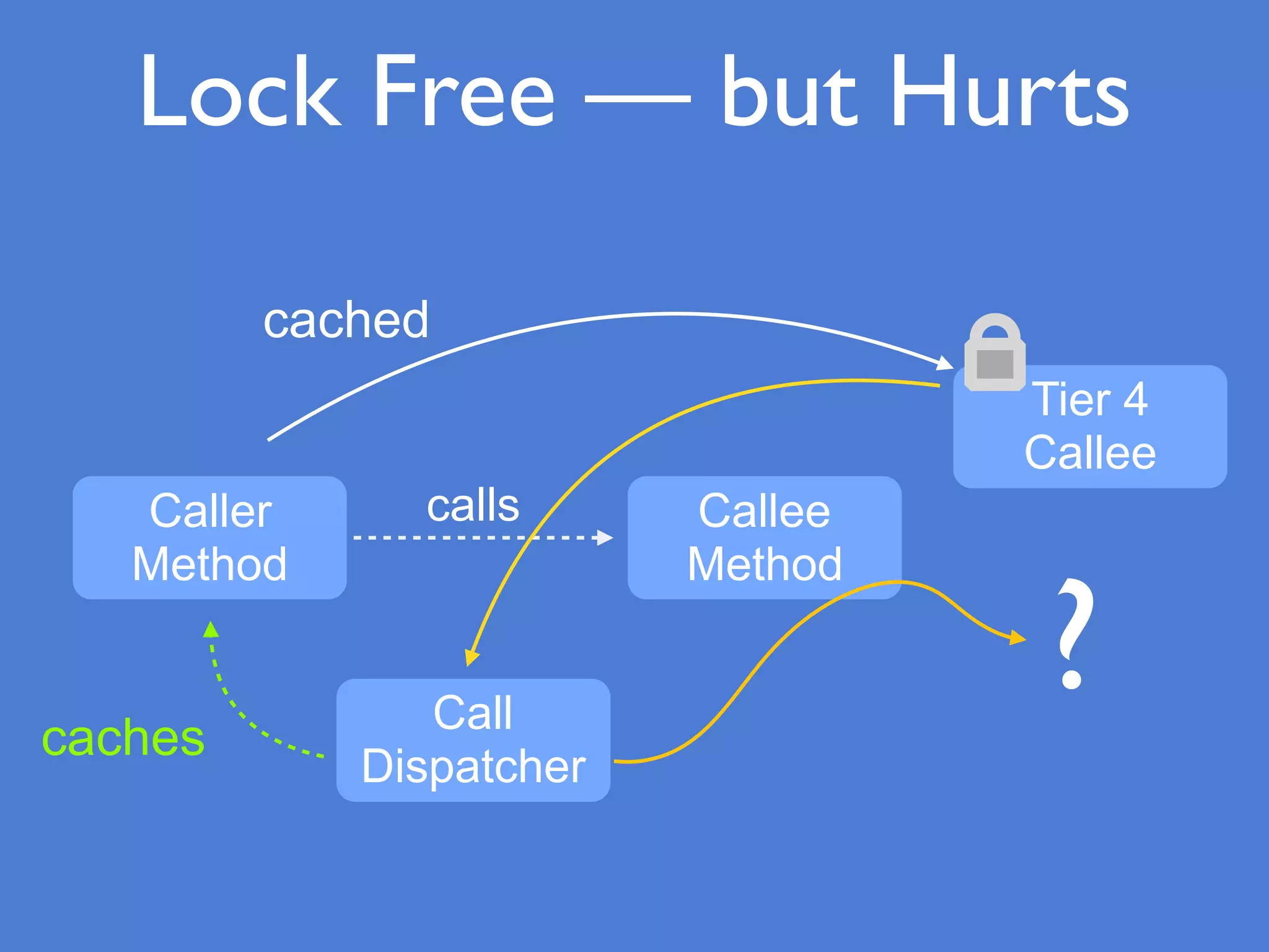 Caller
Method
Callee
Method
Tier 4
Callee
Call
Dispatcher
calls
cached
caches
Lock Free — but Hurts
?
 
