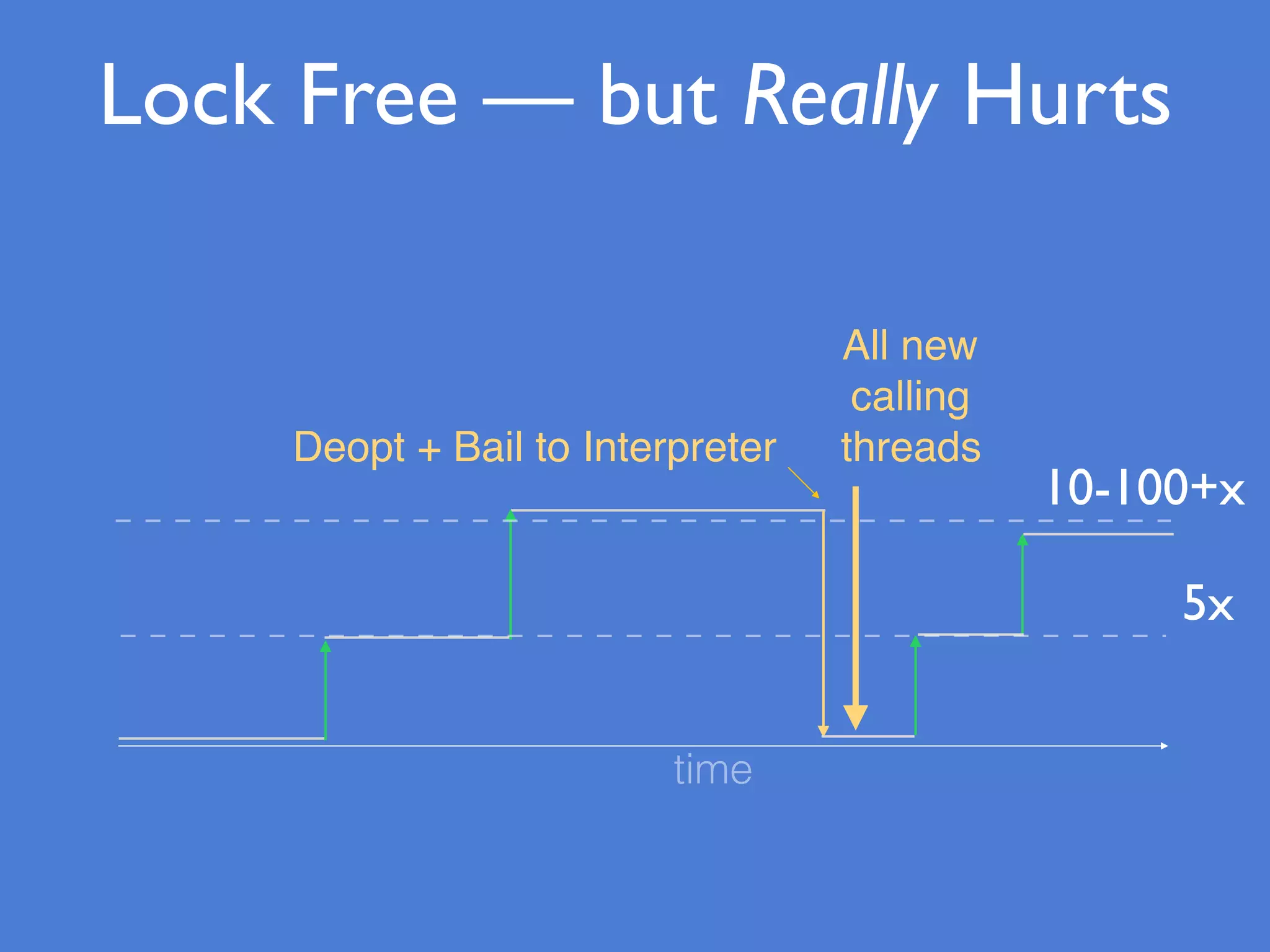 Lock Free — but Really Hurts
time
Deopt + Bail to Interpreter
5x
10-100+x
All new
calling
threads
 