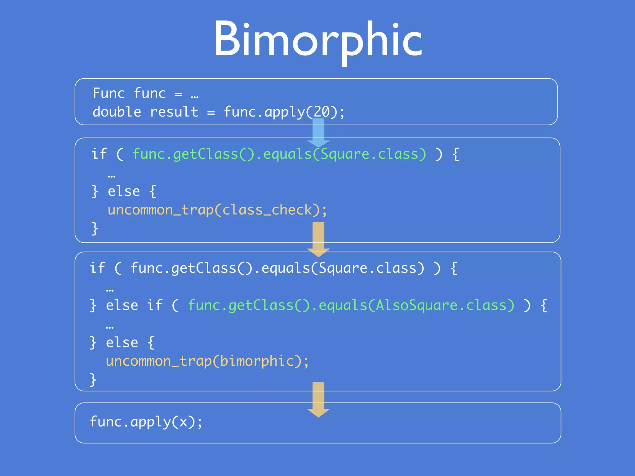 Bimorphic
Func func = …
double result = func.apply(20);
func.apply(x);
if ( func.getClass().equals(Square.class) ) {
…
} else {
uncommon_trap(class_check);
}
if ( func.getClass().equals(Square.class) ) {
…
} else if ( func.getClass().equals(AlsoSquare.class) ) {
…
} else {
uncommon_trap(bimorphic);
}
 