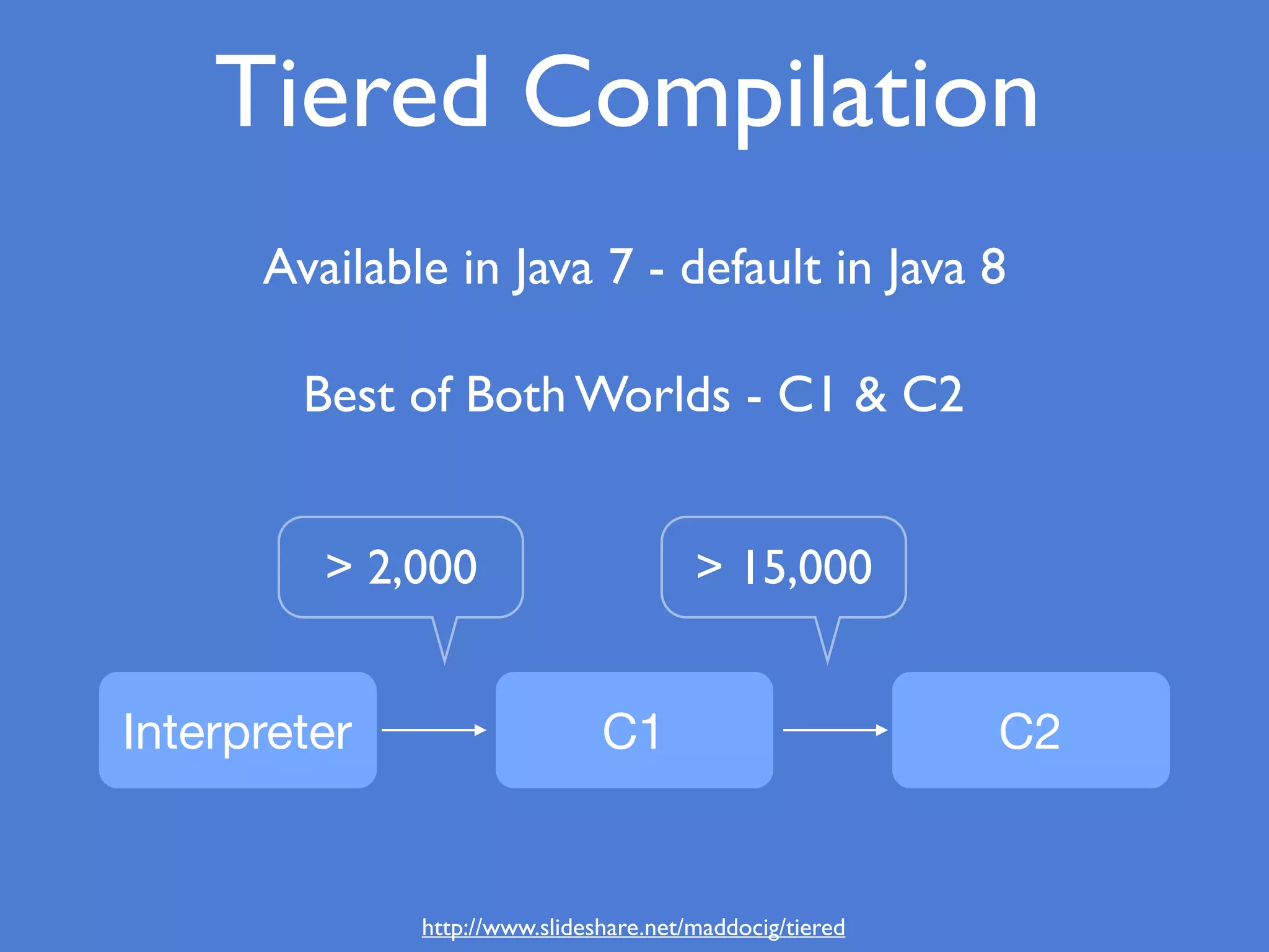 Tiered Compilation
Available in Java 7 - default in Java 8
Best of Both Worlds - C1 & C2
Interpreter
> 2,000 > 15,000
C1 C2
http://www.slideshare.net/maddocig/tiered
 