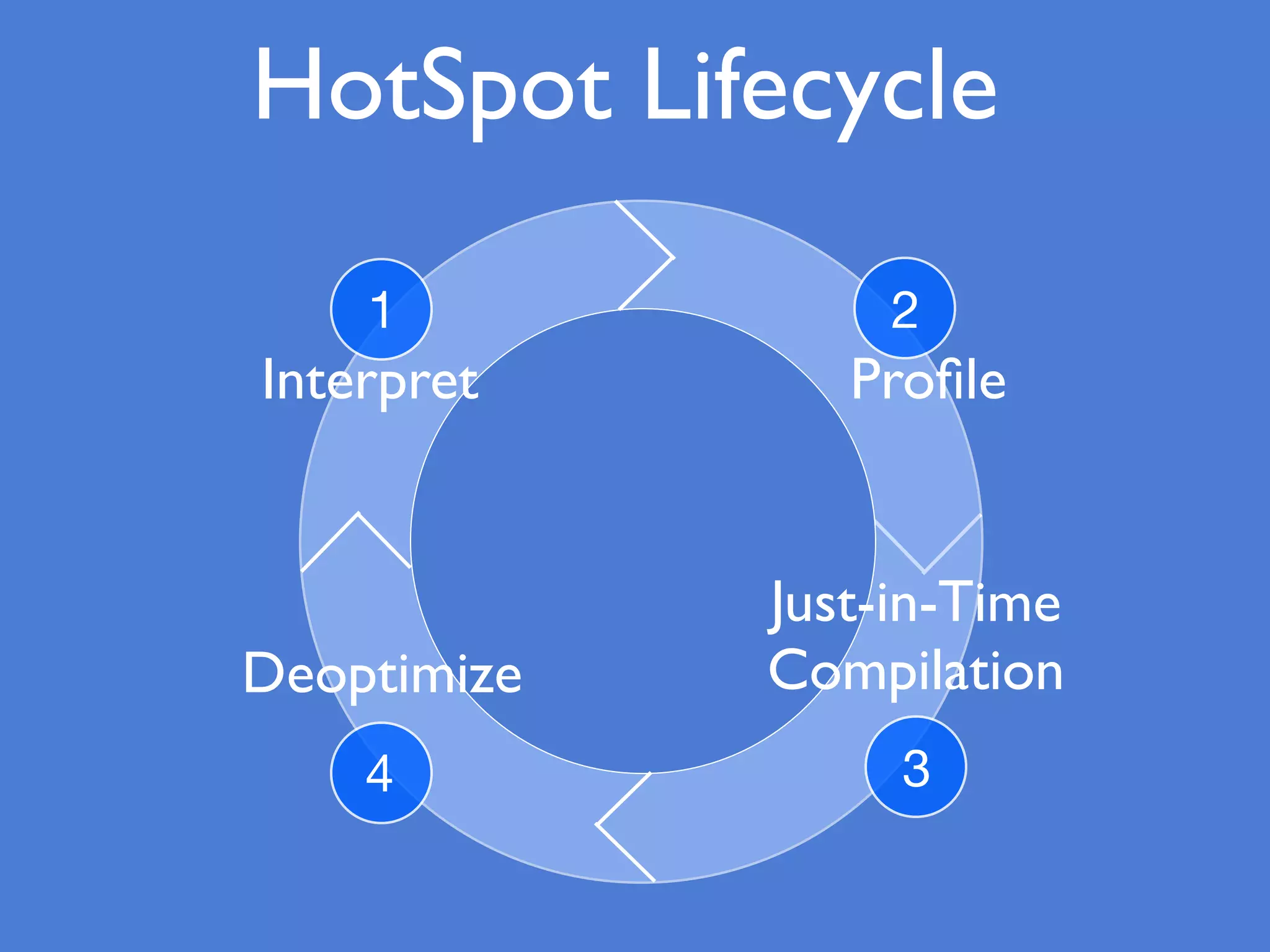 HotSpot Lifecycle
1 2
34
Interpret Proﬁle
Just-in-Time
CompilationDeoptimize
 