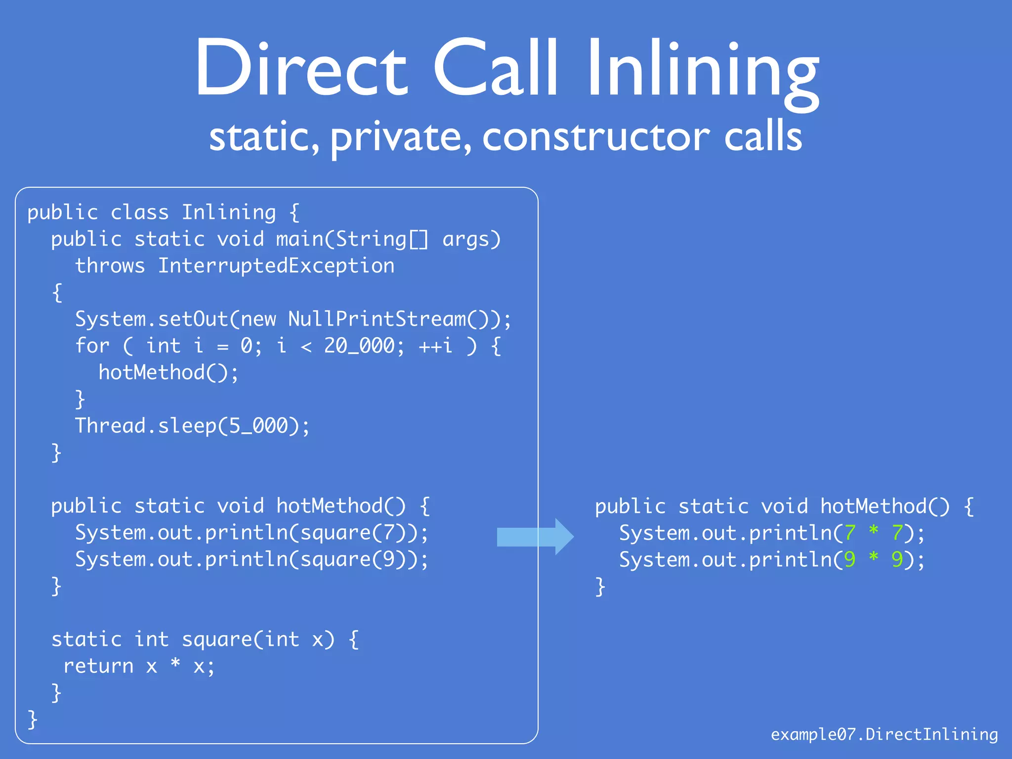 Direct Call Inlining
public class Inlining {
public static void main(String[] args)
throws InterruptedException
{
System.setOut(new NullPrintStream());
for ( int i = 0; i < 20_000; ++i ) {
hotMethod();
}
Thread.sleep(5_000);
}
public static void hotMethod() {
System.out.println(square(7));
System.out.println(square(9));
}
static int square(int x) {
return x * x;
}
}
public static void hotMethod() {
System.out.println(7 * 7);
System.out.println(9 * 9);
}
example07.DirectInlining
static, private, constructor calls
 