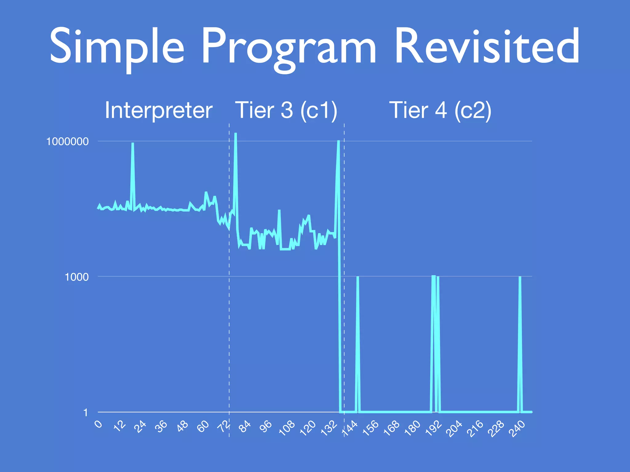 1
1000
1000000
0
12
24
36
48
60
72
84
96
108
120
132
144
156
168
180
192
204
216
228
240
Simple Program Revisited
Interpreter Tier 3 (c1) Tier 4 (c2)
 