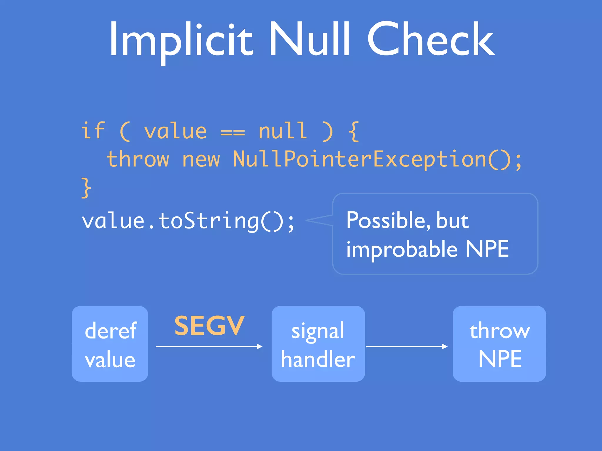 value.toString(); Possible, but
improbable NPE
if ( value == null ) {
throw new NullPointerException();
}
SEGVderef
value
signal
handler
throw
NPE
Implicit Null Check
 