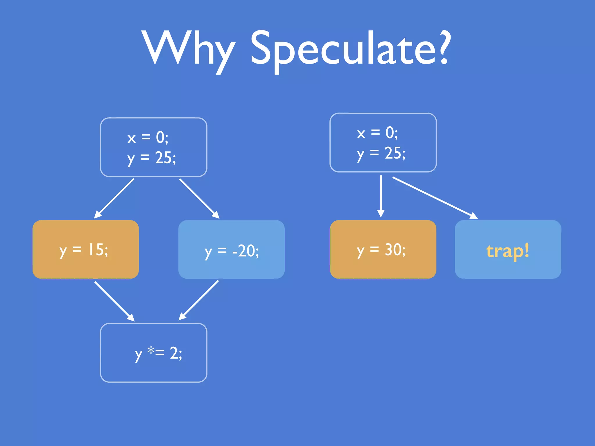 Why Speculate?
y *= 2;
x = 0;
y = 25;
y = -20;
x = 0;
y = 25;
y = 30; trap!y = 15;
 